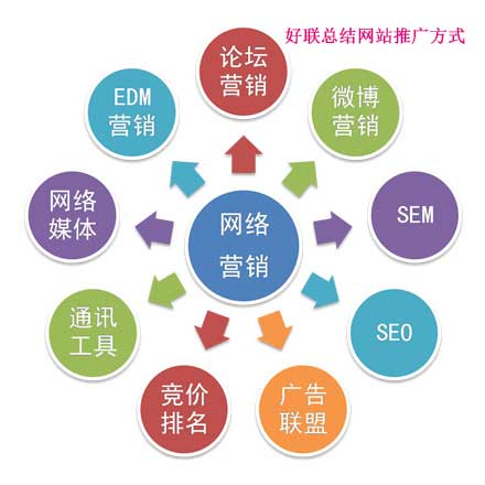 网站推广所有手段